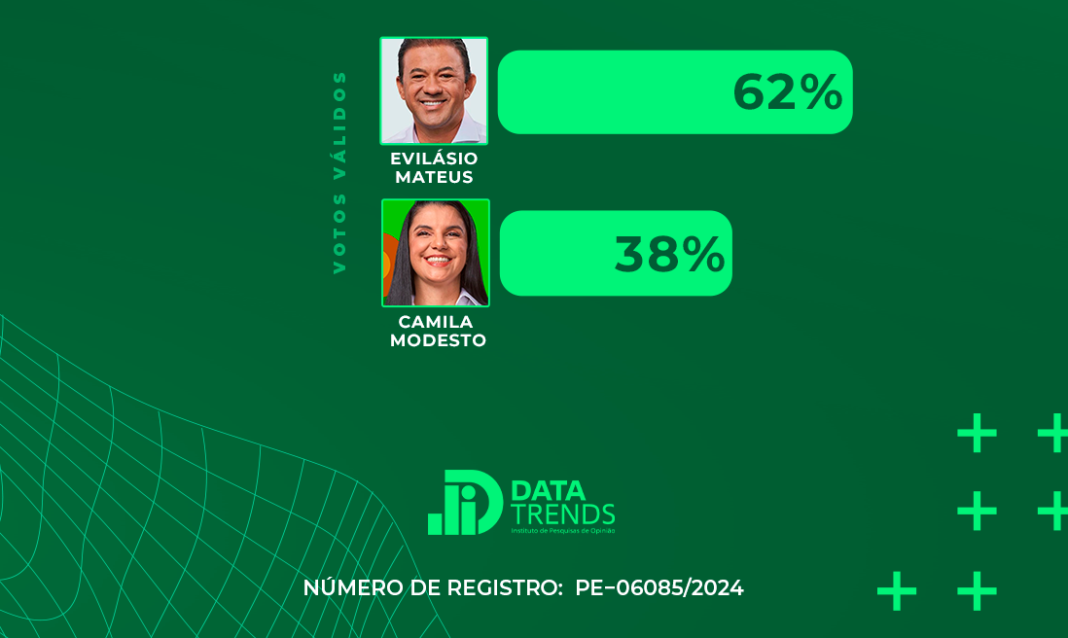 Evilásio Mateus lidera em Araripina com 62% dos votos válidos, aponta DataTrends 2